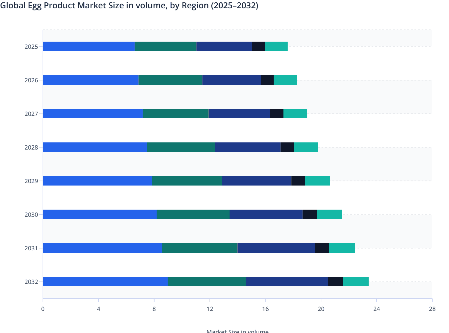 Global Egg Product Market Size in volume, by Region (2025–2032)