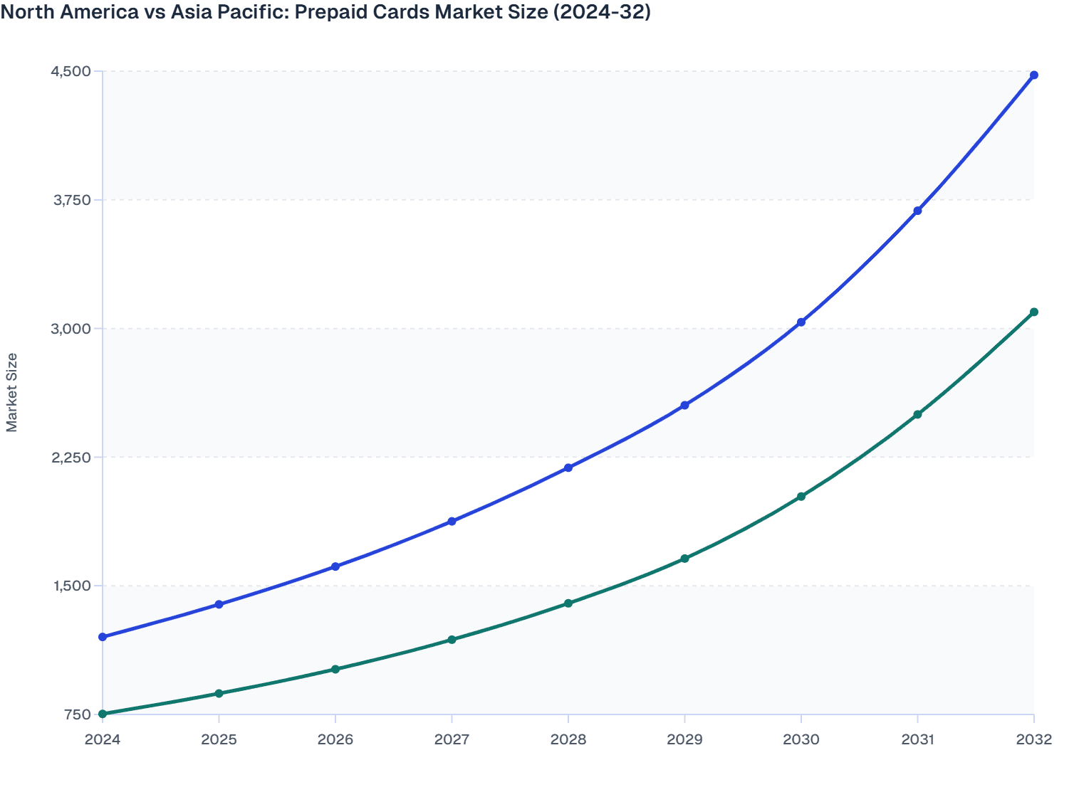 North America vs Asia Pacific: Prepaid Cards Market Size (2024-32)