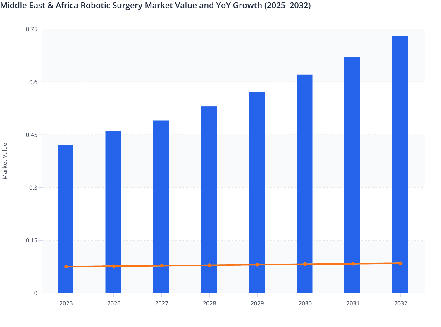 Middle East & Africa Robotic Surgery Market Value and YoY Growth (2025–2032)