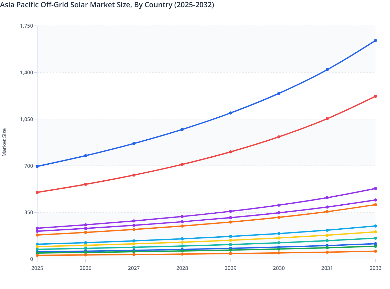 Asia Pacific Off-Grid Solar Market Size, By Country (2025-2032)