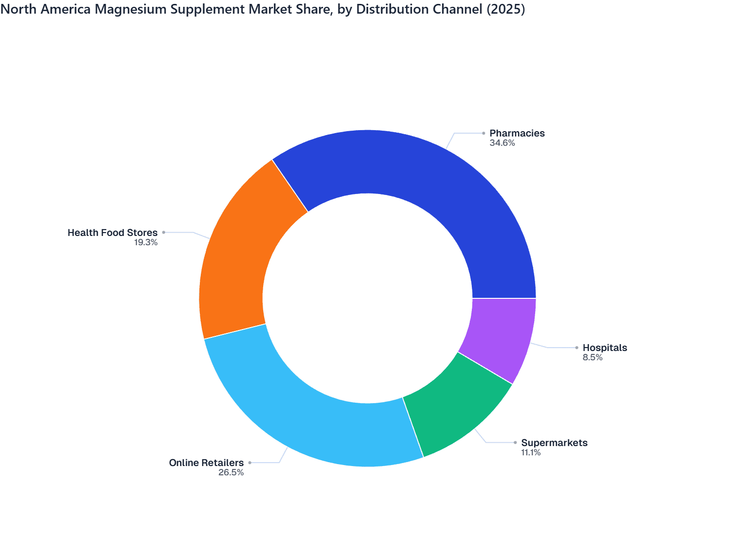 North America Magnesium Supplement Market Share, by Distribution Channel (2025)