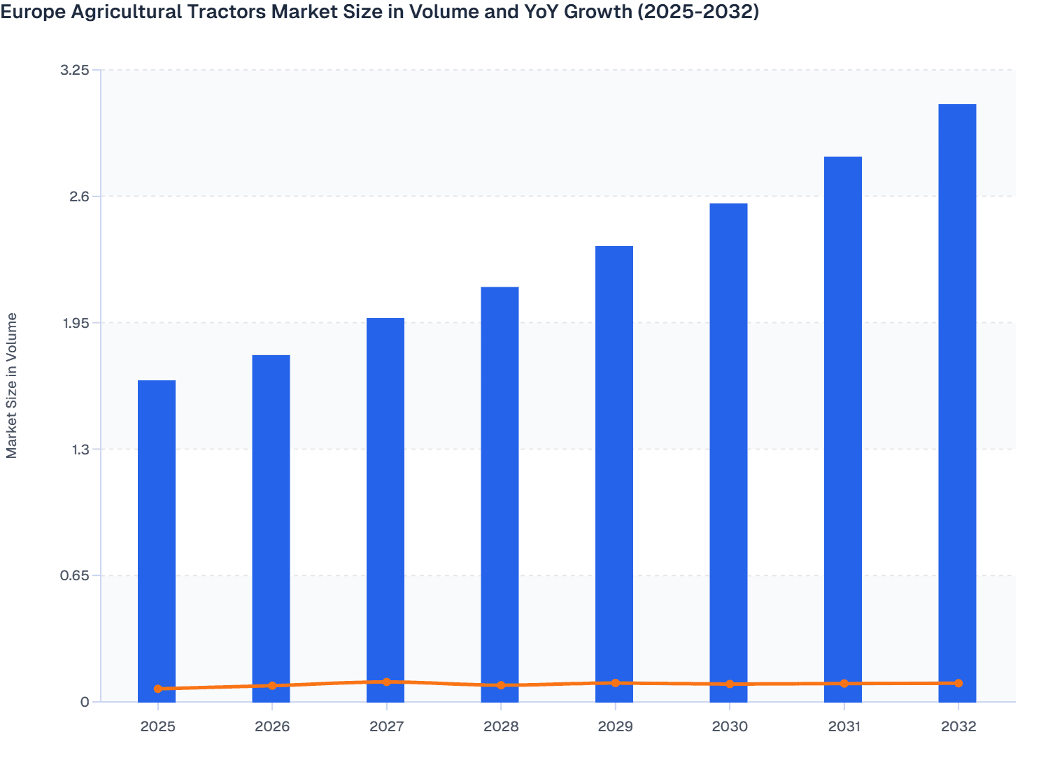 Europe Agricultural Tractors Market Size in Volume and YoY Growth (2025-2032)