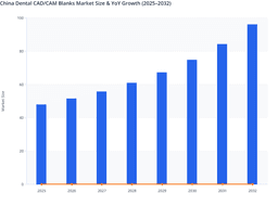 Single-unit Restorations to Boost China Dental CAD/CAM Blanks Market Growth