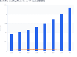 South Africa Smart Rings Market Set to Expand Significantly by 2032