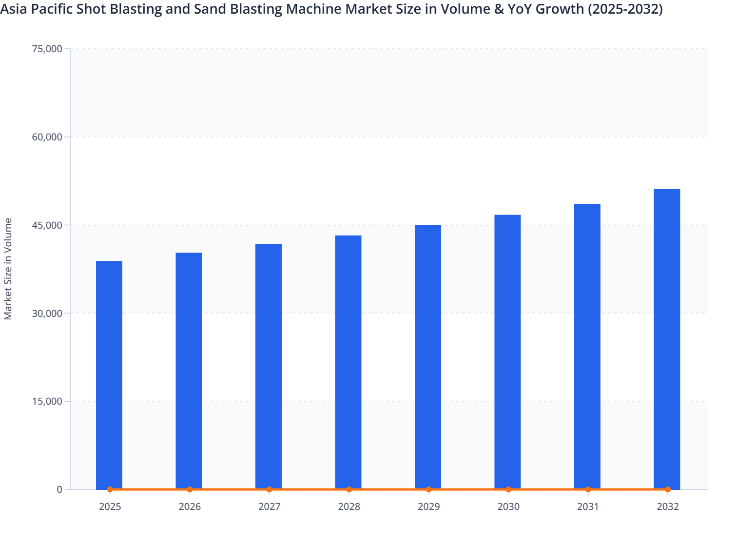 Asia Pacific Shot Blasting and Sand Blasting Machine Market Size in Volume & YoY Growth (2025-2032)