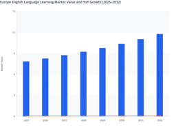 Institutional Demand and Vocational Programs to Boost English Language Learning Market Expansion Across Europe