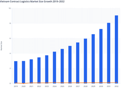 Rising Demand for Warehousing and Last-Mile Delivery in Vietnam