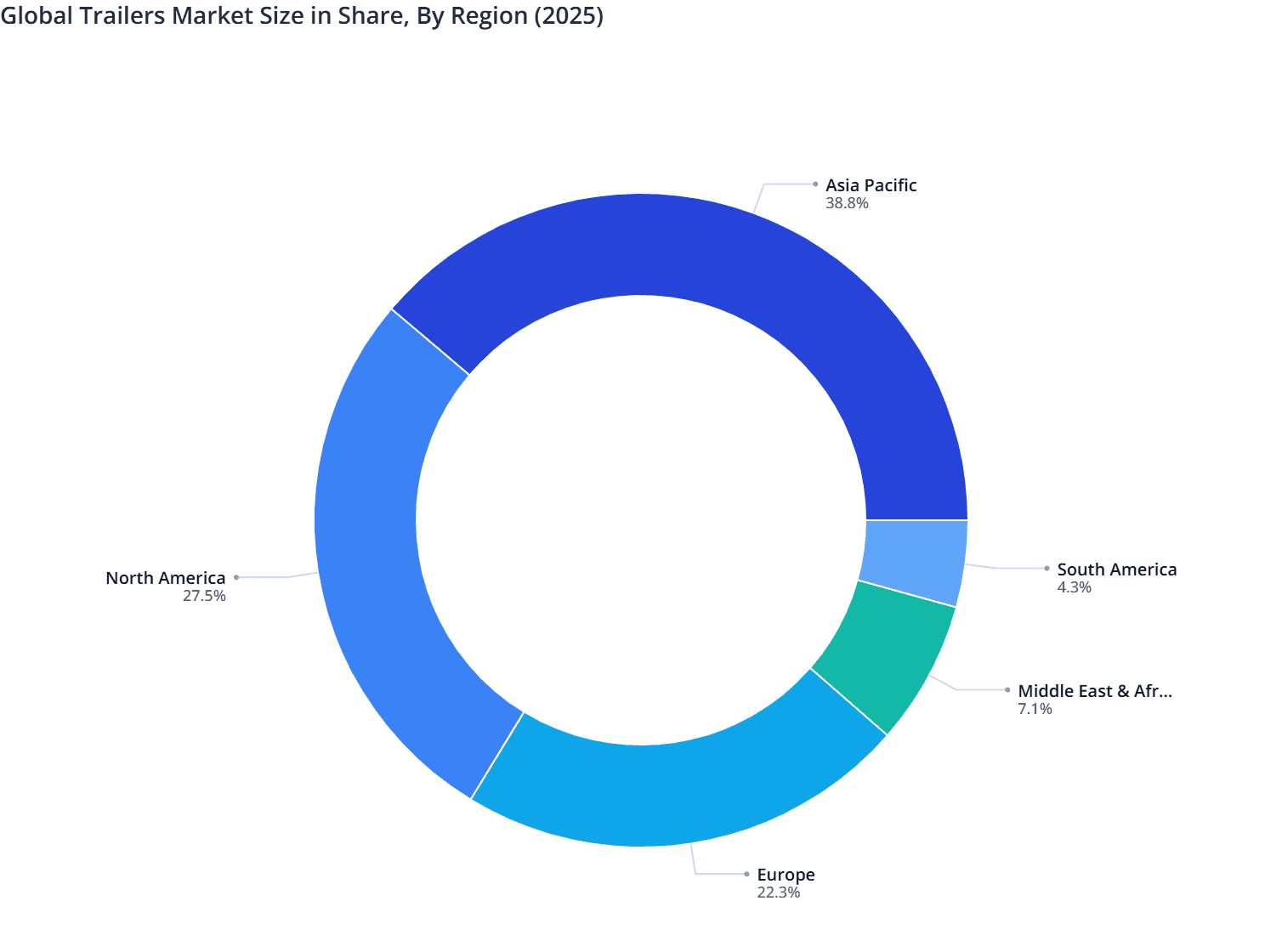 Global Trailers Market Size in Share, By Region (2025)