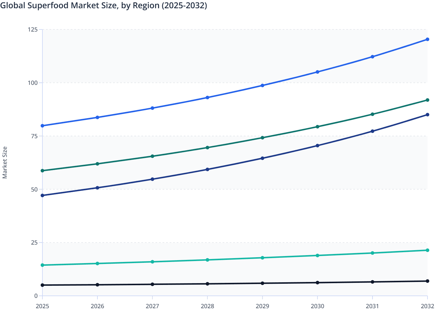 Global Superfood Market Size, by Region (2025-2032)