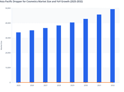 Rising Demand for Serum-Based Cosmetic Formulations to Drive the APAC Dropper for Cosmetics Market