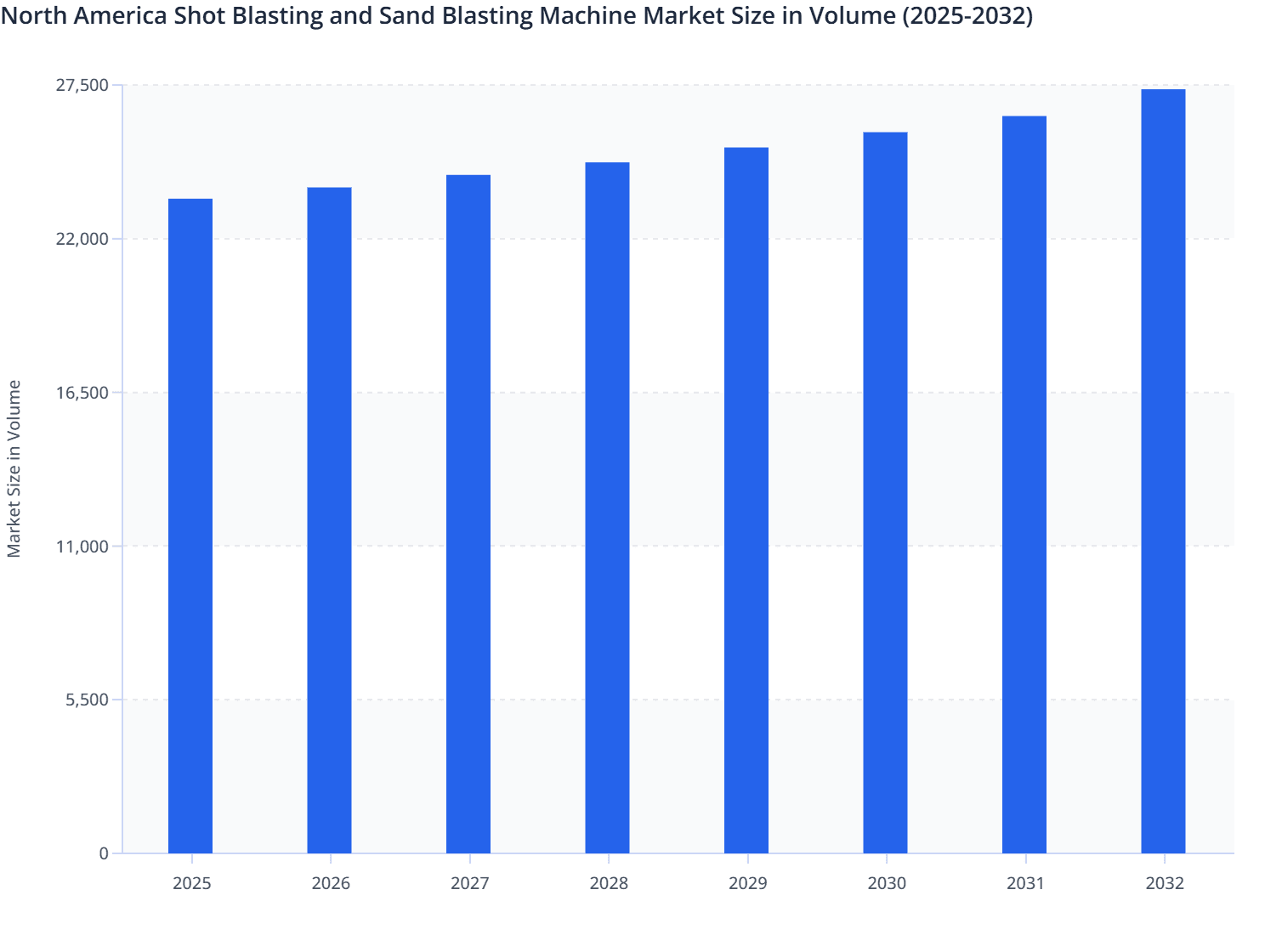 North America Shot Blasting and Sand Blasting Machine Market Size in Volume (2025-2032)