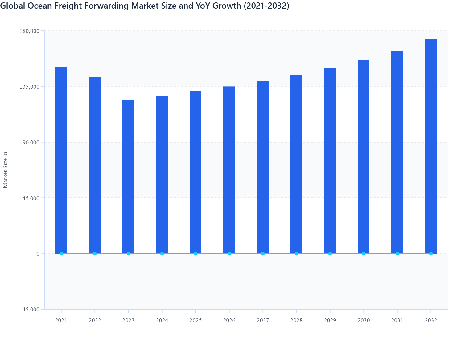 Global Ocean Freight Forwarding Market Size and YoY Growth (2021-2032)