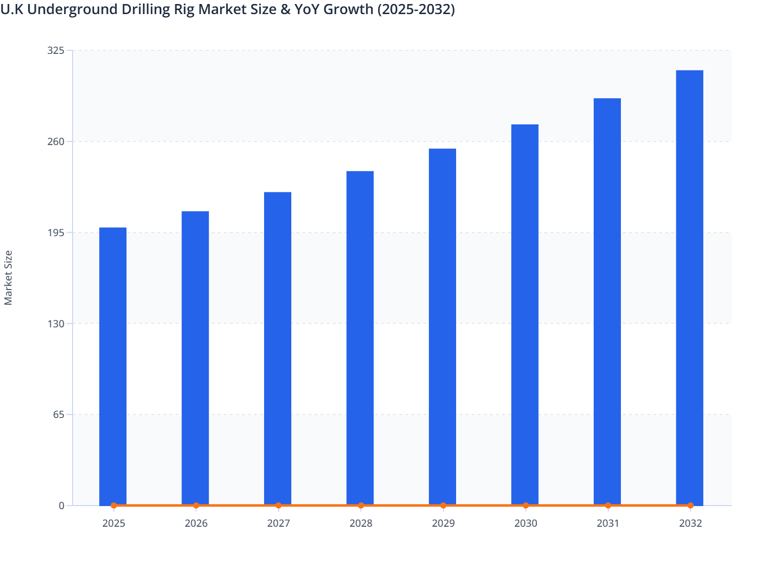 U.K Underground Drilling Rig Market Size & YoY Growth (2025-2032)