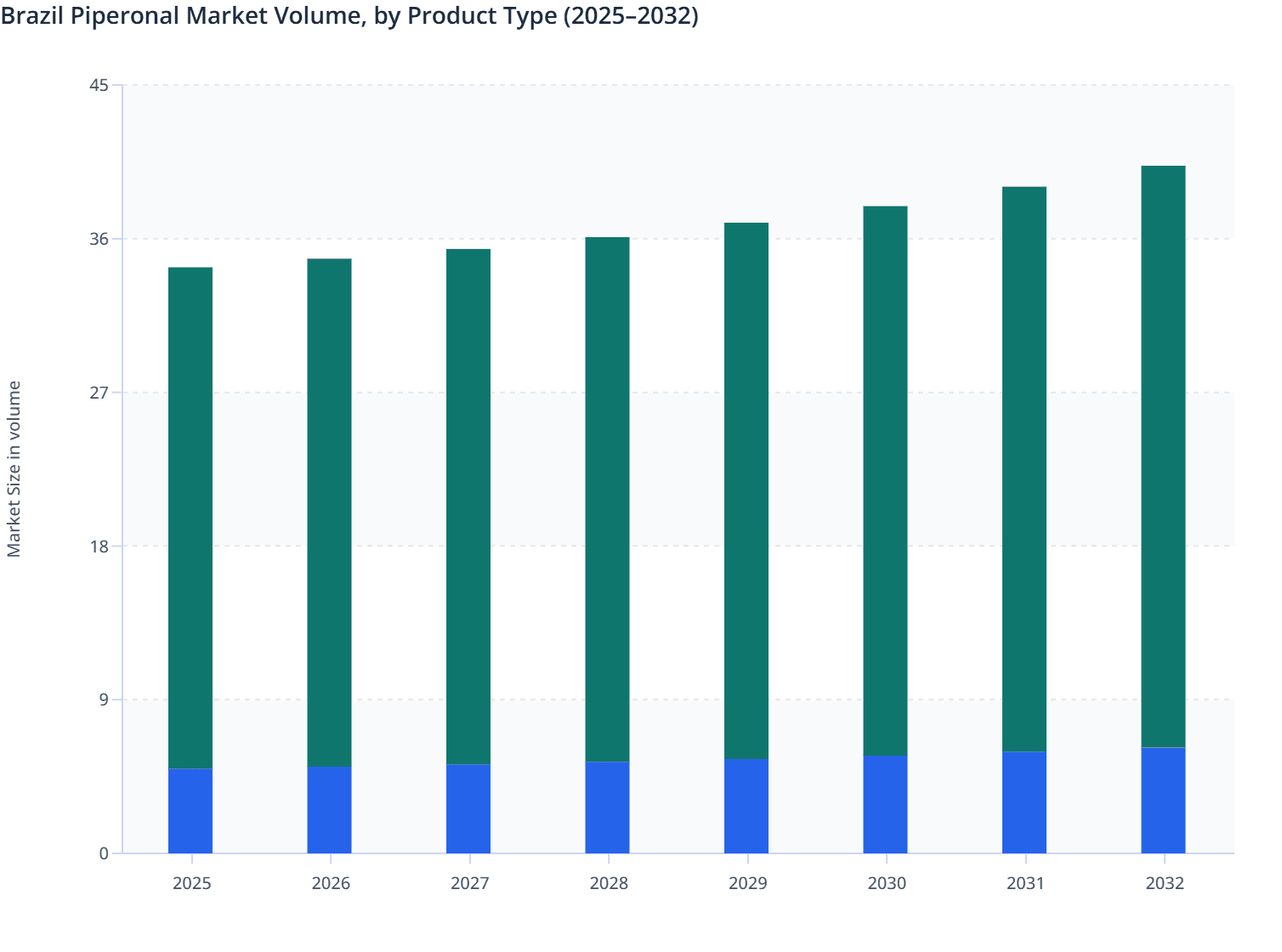 Brazil Piperonal Market Volume, by Product Type (2025–2032)