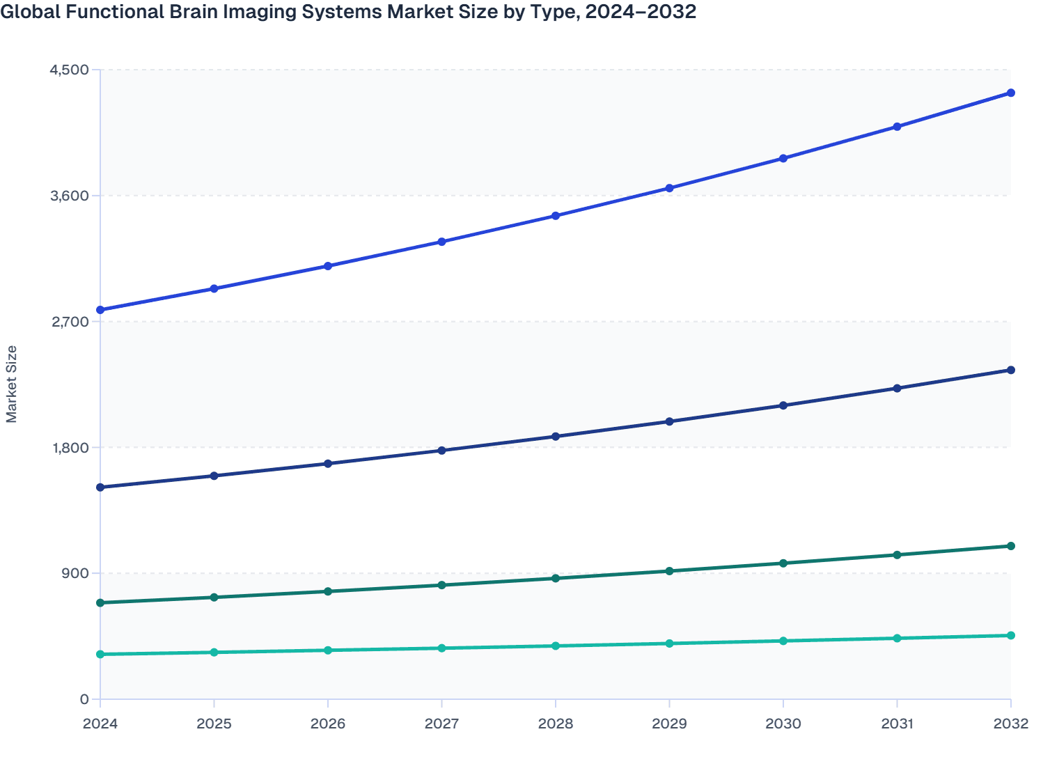 Global Functional Brain Imaging Systems Market Size by Type, 2024–2032