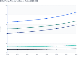 North America to Lead Regional Value Growth in the Global French Fries Market Through 2032