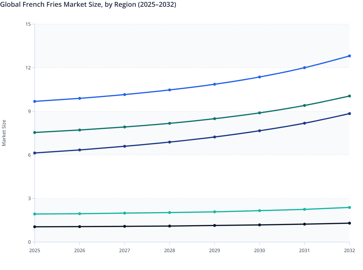 Global French Fries Market Size, by Region (2025–2032)