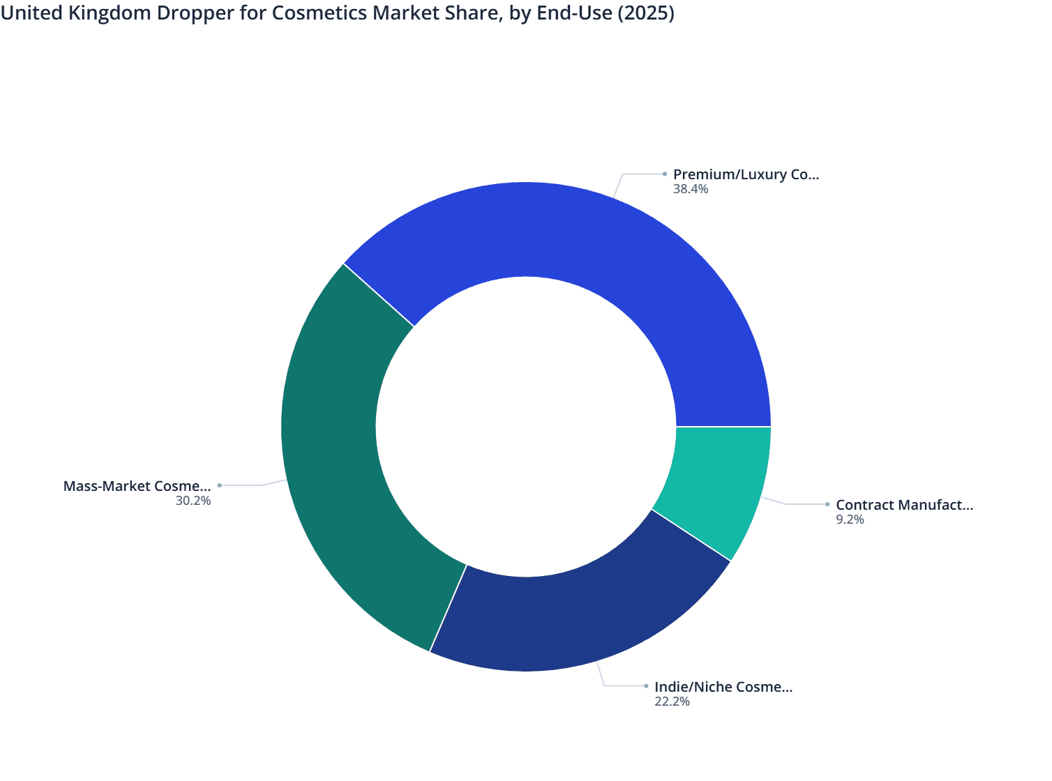 United Kingdom Dropper for Cosmetics Market Share, by End-Use (2025)