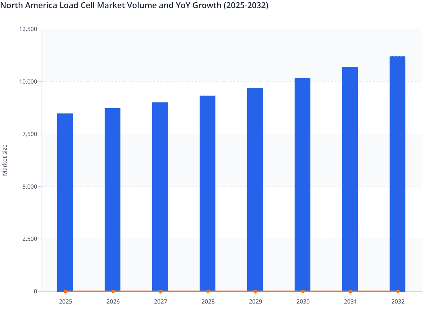 North America Load Cell Market Volume and YoY Growth (2025-2032)