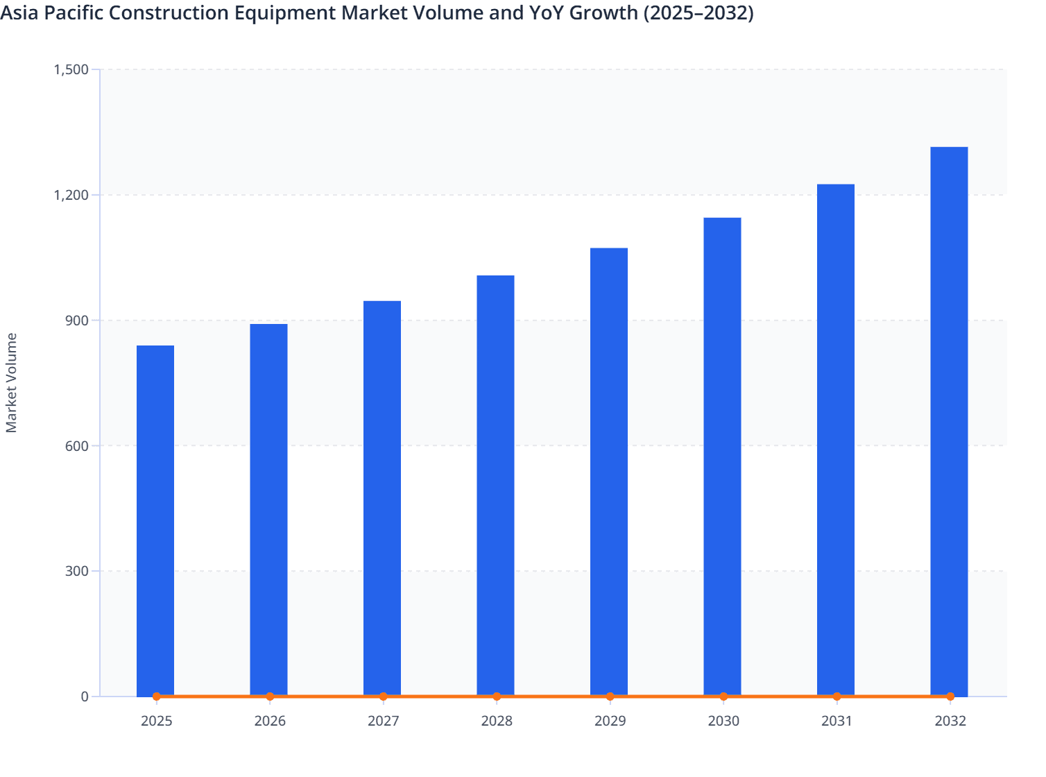 Asia Pacific Construction Equipment Market Volume and YoY Growth (2025–2032)