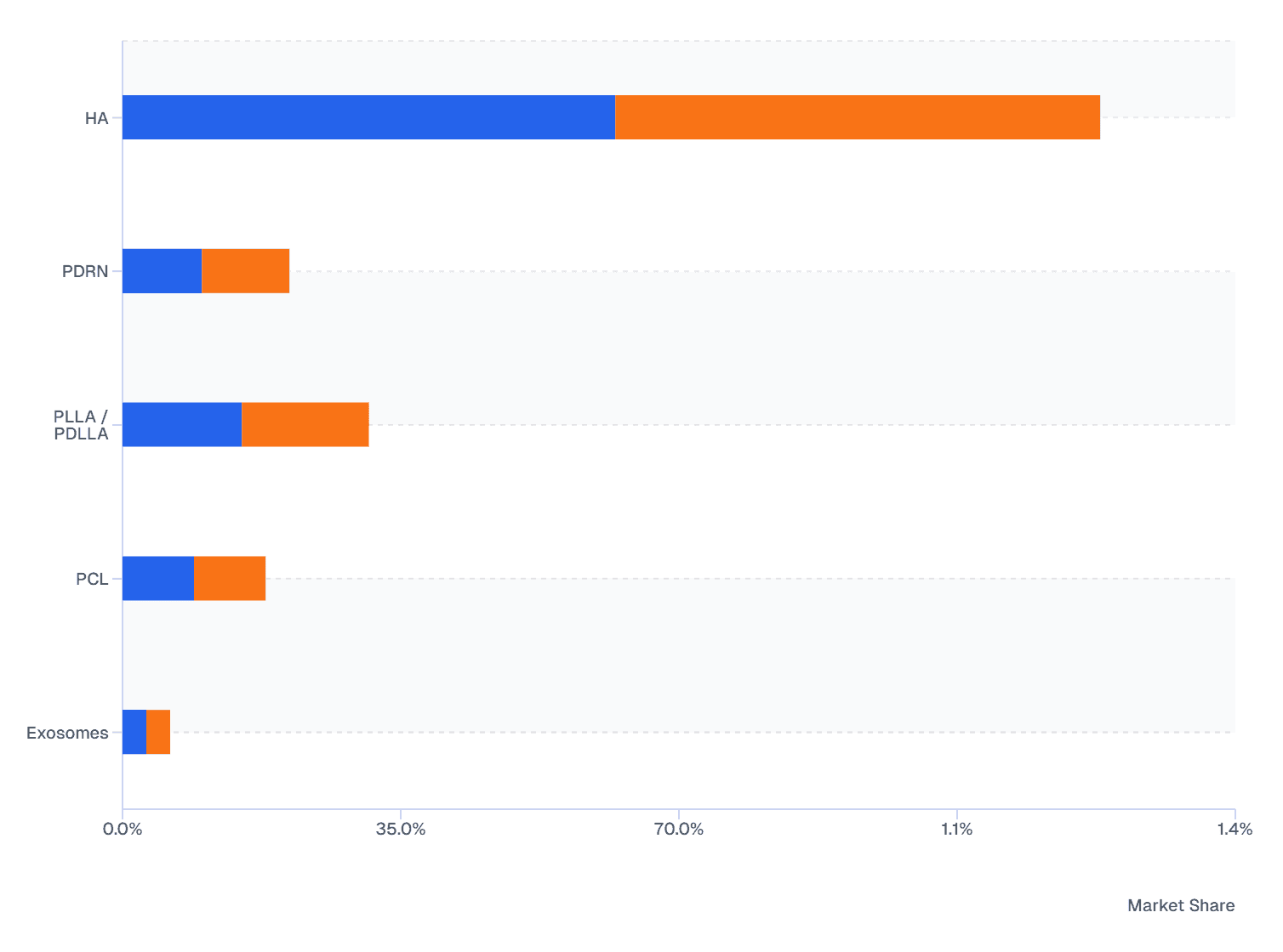 APAC Skin Booster Ingredient Share Comparison (2024 vs 2032)