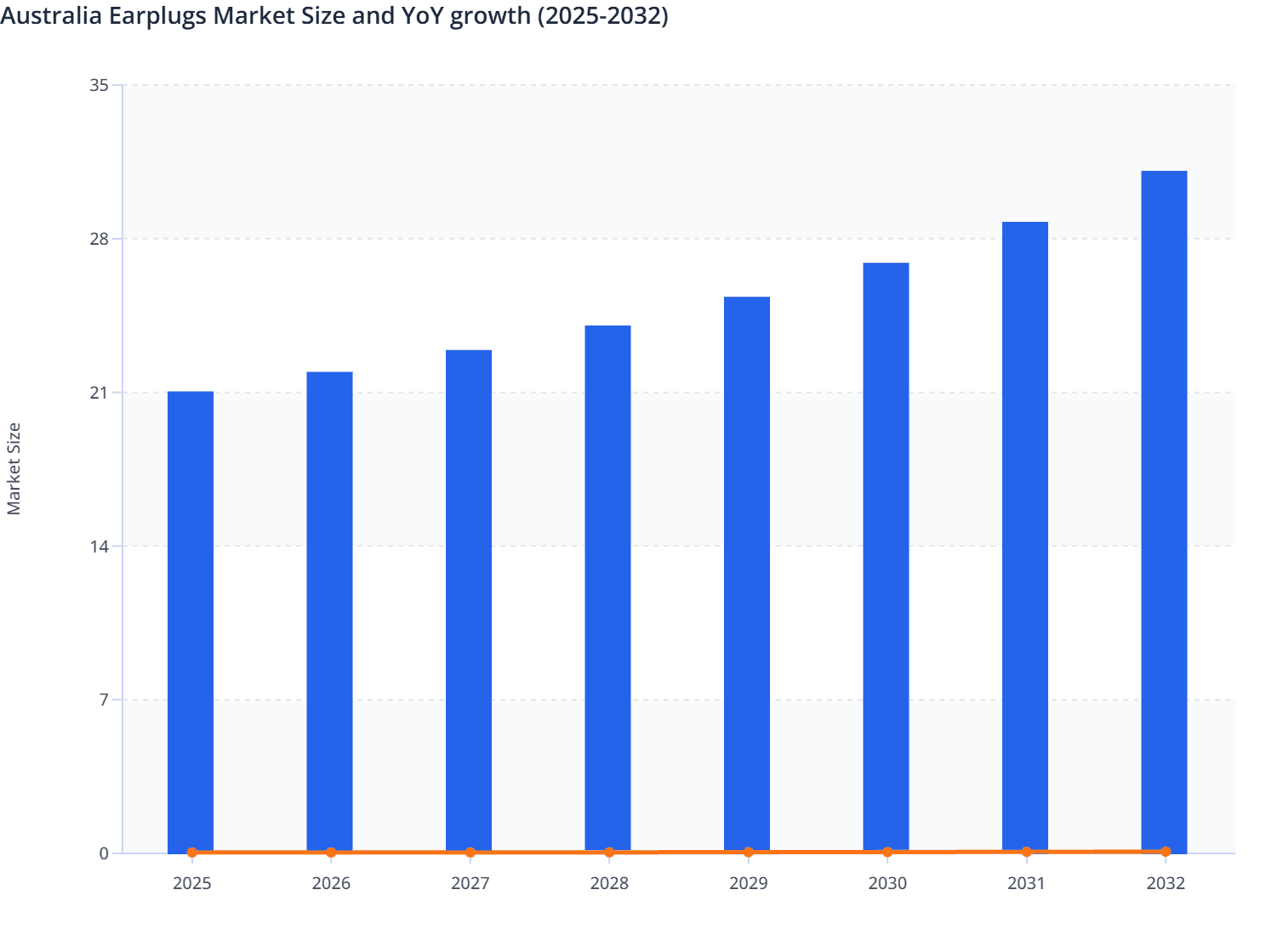 Australia Earplugs Market Size and YoY growth (2025-2032)