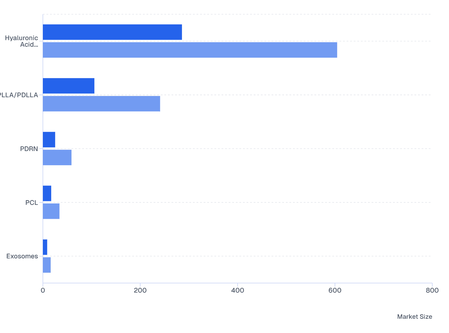 North America Skin Boosters Market Size, by Ingredient (2024 vs 2032)
