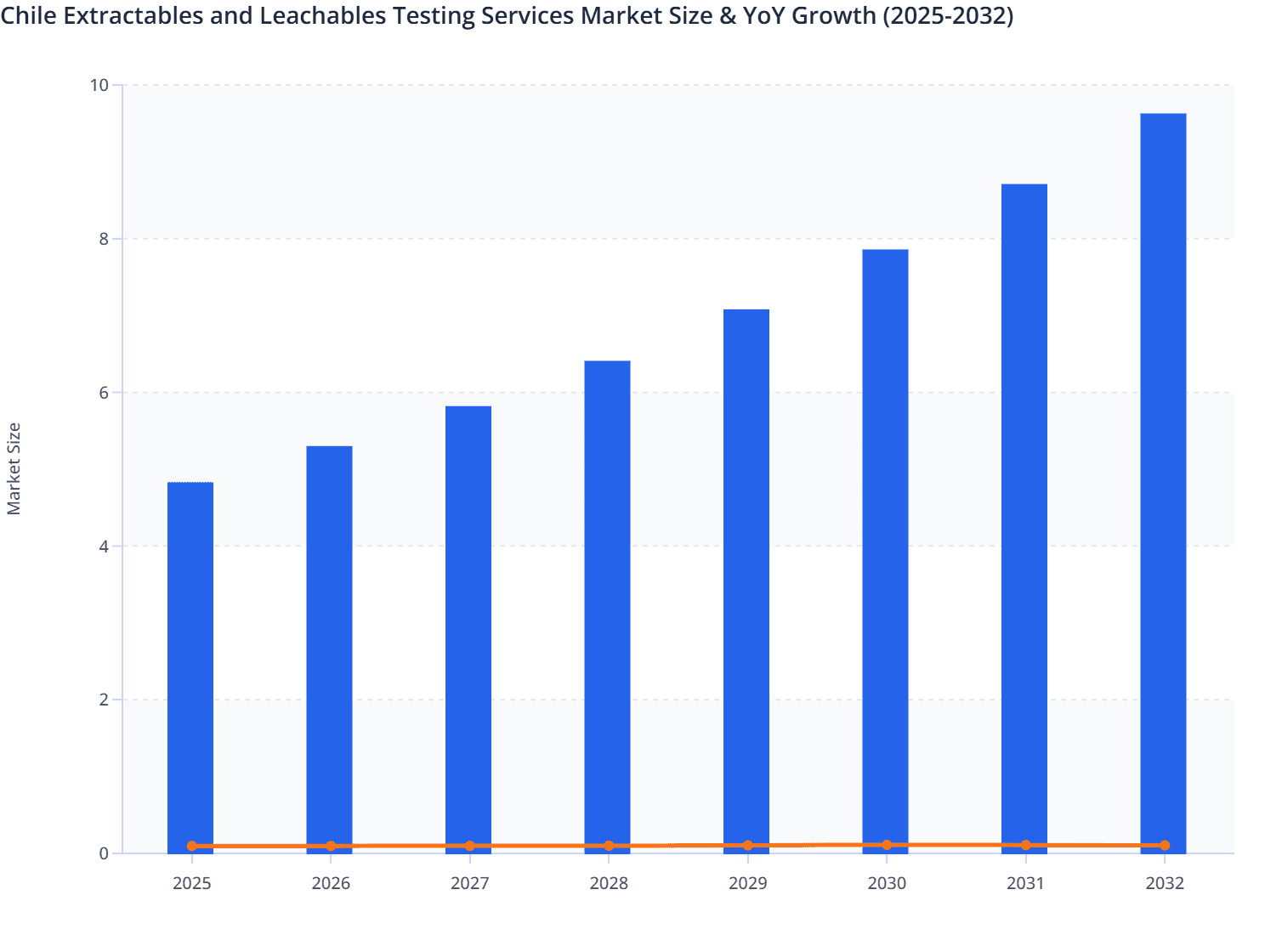 Chile Extractables and Leachables Testing Services Market Size & YoY Growth (2025-2032)