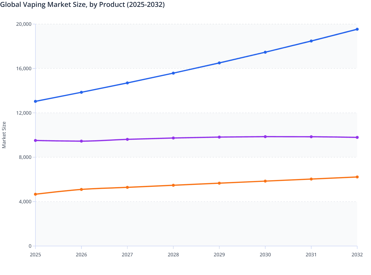 Global Vaping Market Size, by Product (2025-2032)
