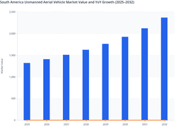 South America Unmanned Aerial Vehicle Market Expansion Driven by Commercial and Defense Demand