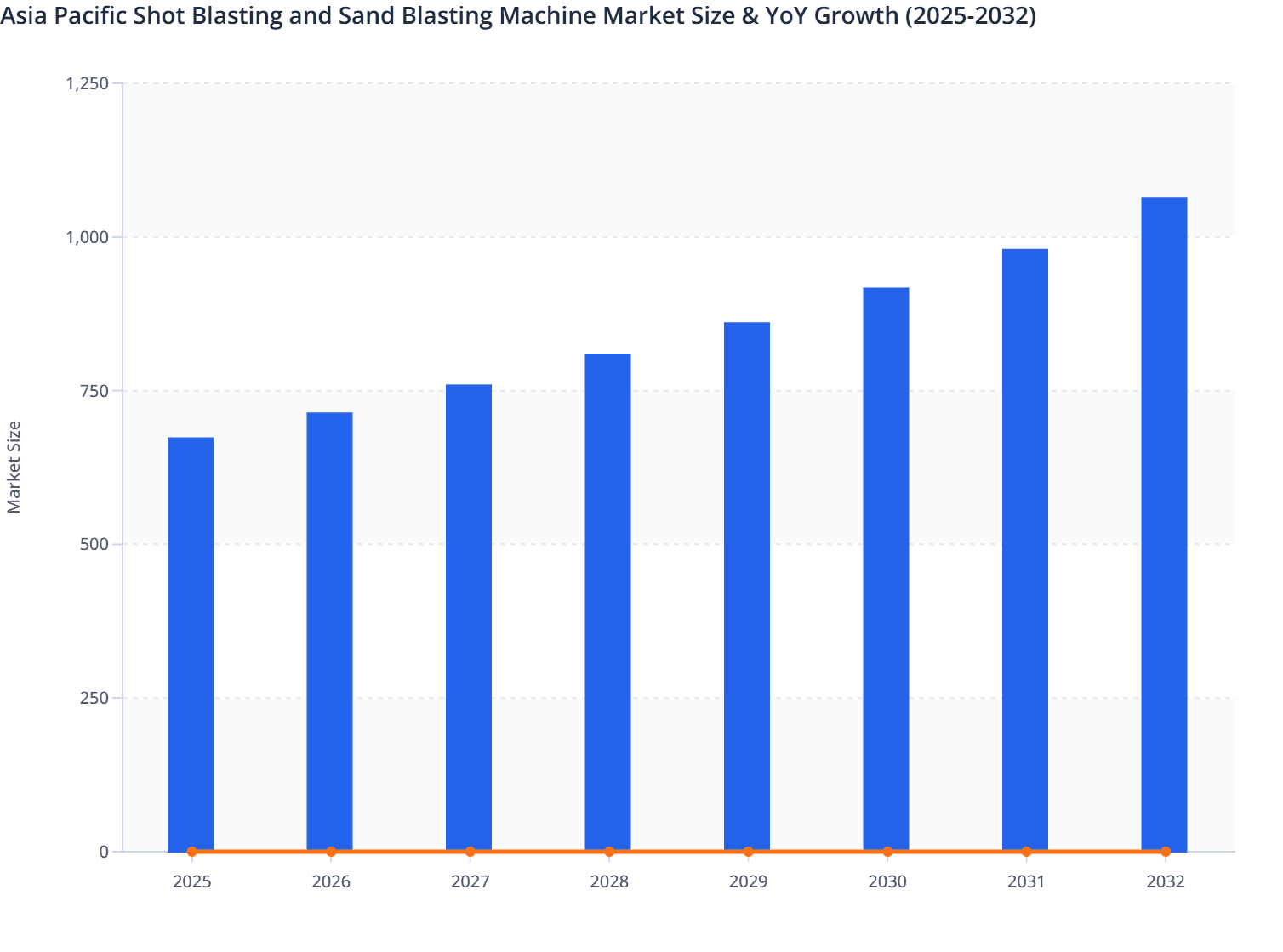 Asia Pacific Shot Blasting and Sand Blasting Machine Market Size & YoY Growth (2025-2032)