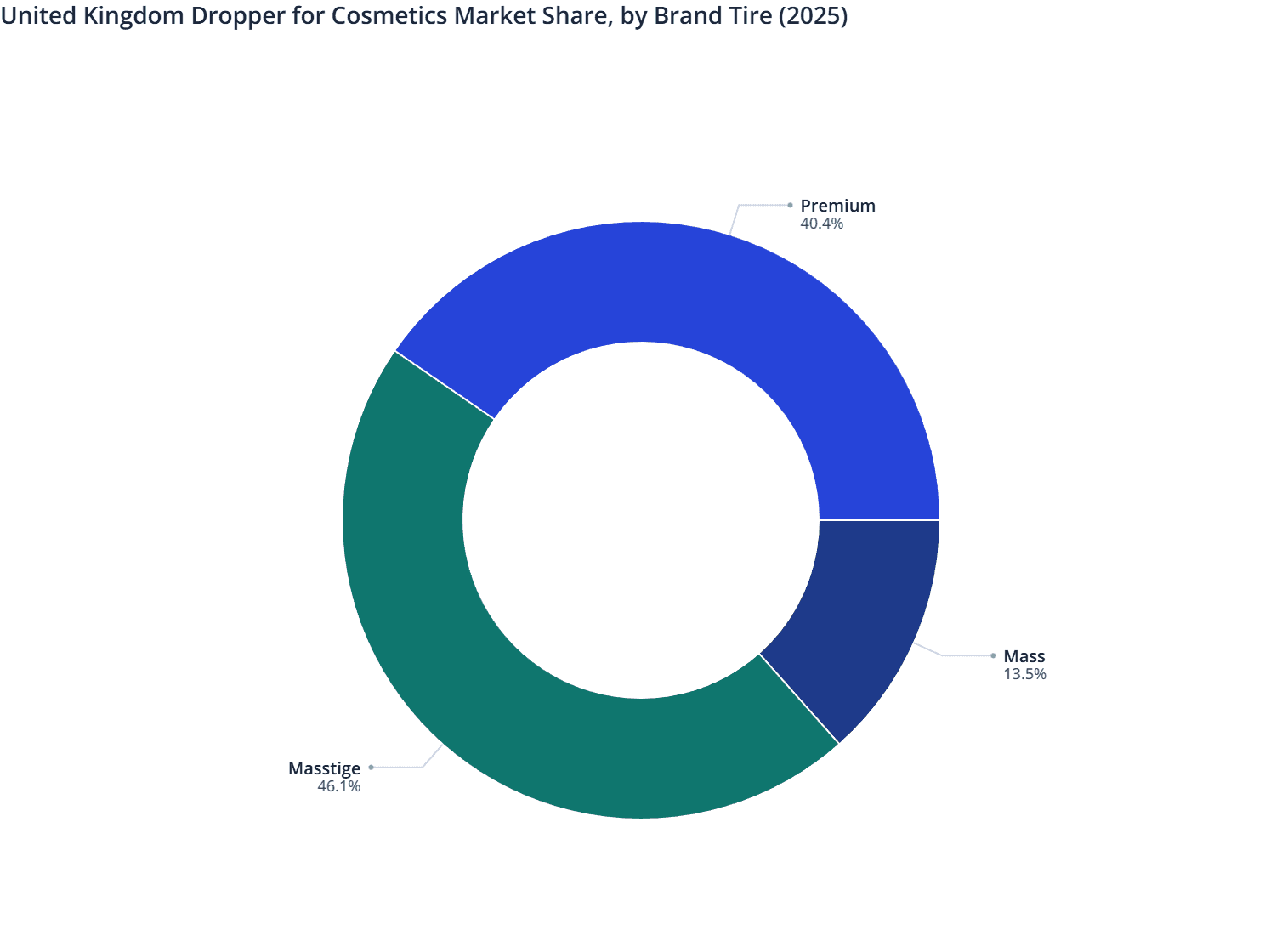 United Kingdom Dropper for Cosmetics Market Share, by Brand Tire (2025)