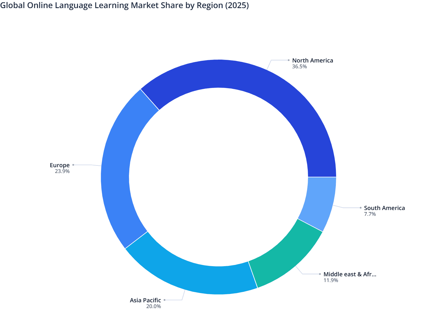 Global Online Language Learning Market Share by Region (2025)