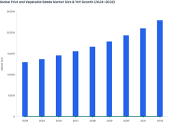 Growing Biotechnology Advancements to Drive Global Fruits and Vegetable Seeds Market Growth (2024–2032)