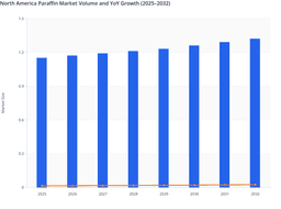 Rising Industrial and Specialty Paraffin Demand to Drive North America Market Growth