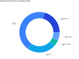 Global Peat Market: Structural Regional Share Overview