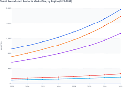 North America to Lead Global Second-Hand Products Market Amid Digital Resale and Sustainability Trends