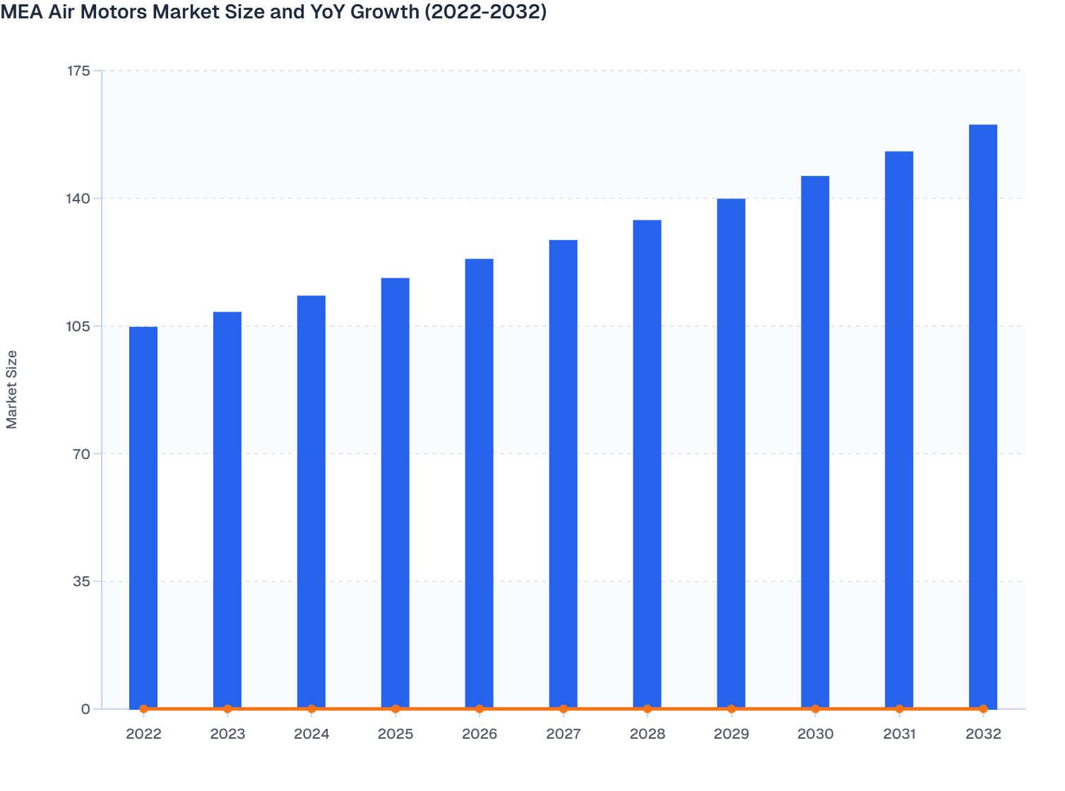 MEA Air Motors Market Size and YoY Growth (2022-2032)