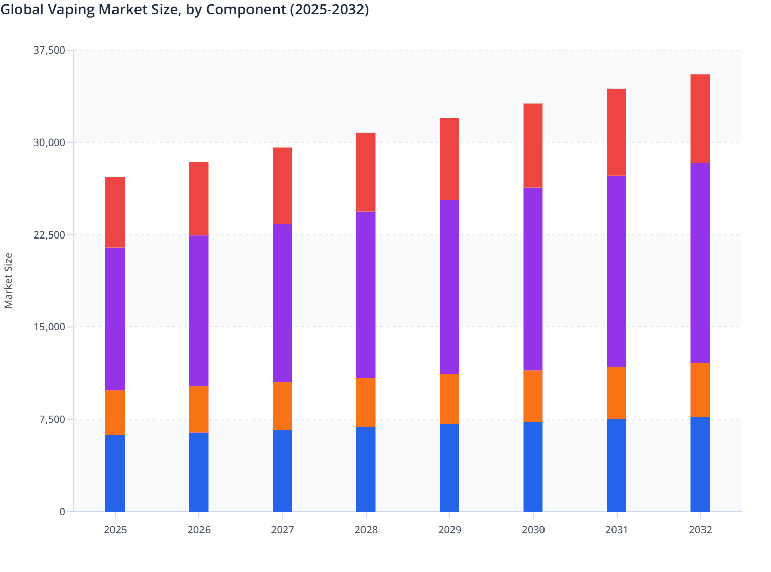 Global Vaping Market Size, by Component (2025-2032)