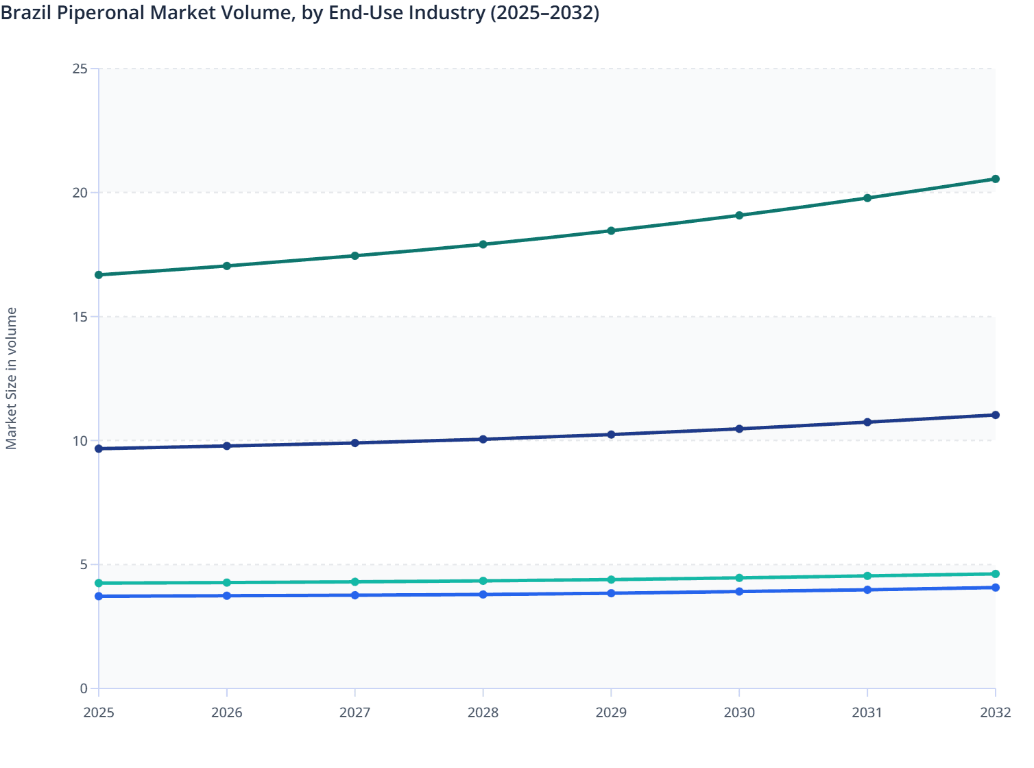 Brazil Piperonal Market Volume, by End-Use Industry (2025–2032)