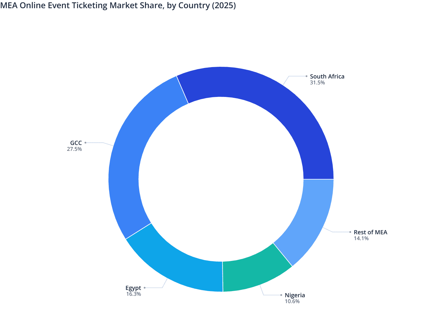 MEA Online Event Ticketing Market Share, by Country (2025)