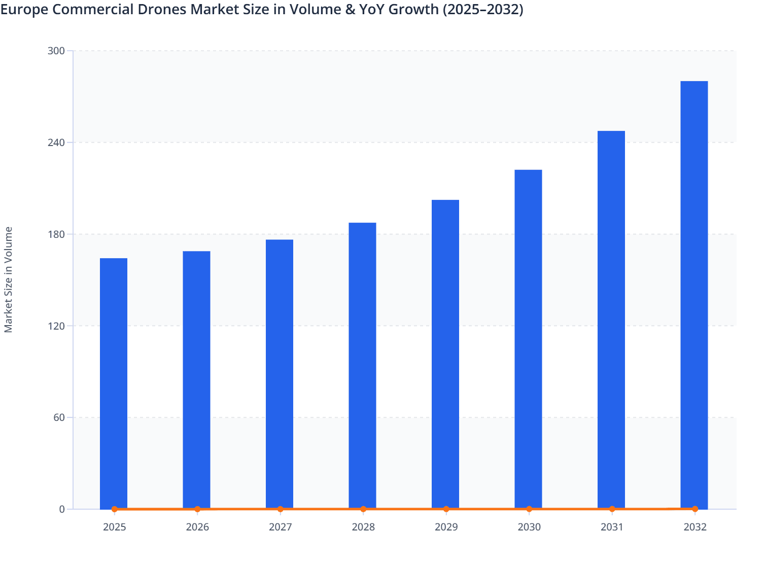 Europe Commercial Drones Market Size in Volume & YoY Growth (2025–2032)