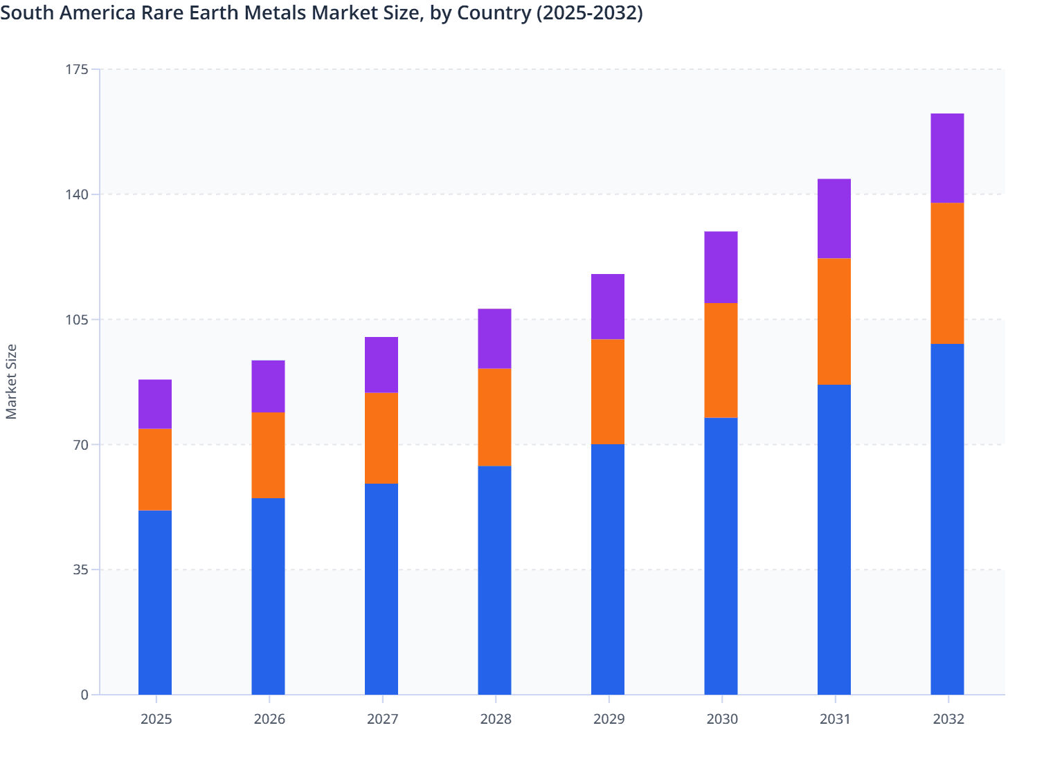 South America Rare Earth Metals Market Size, by Country (2025-2032)