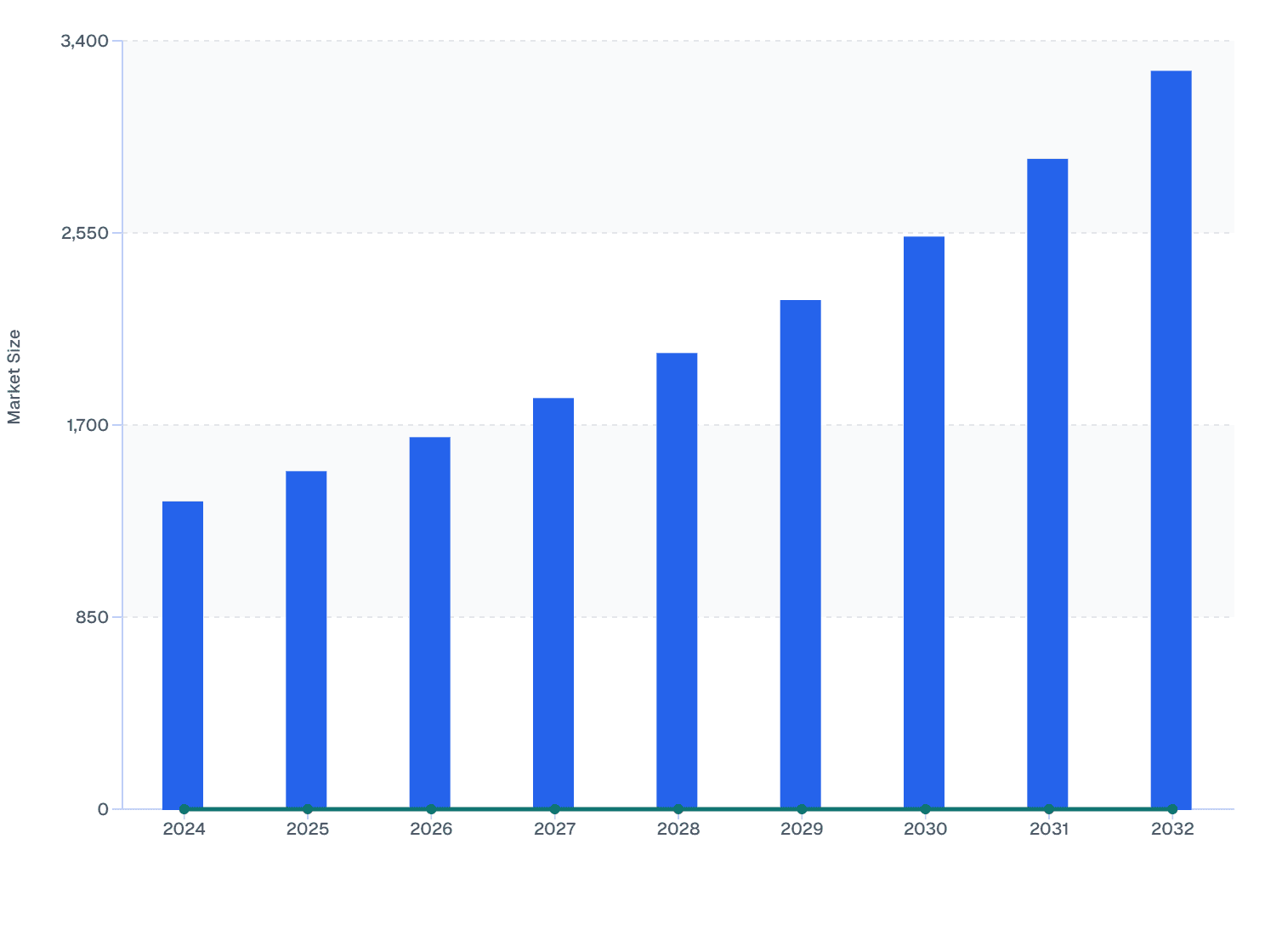 Global Skin Booster Market Size and YOY Growth (2024–2032)
