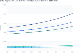 Smart Manufacturing Advancements to Drive Programmable Logic Controller Market Growth