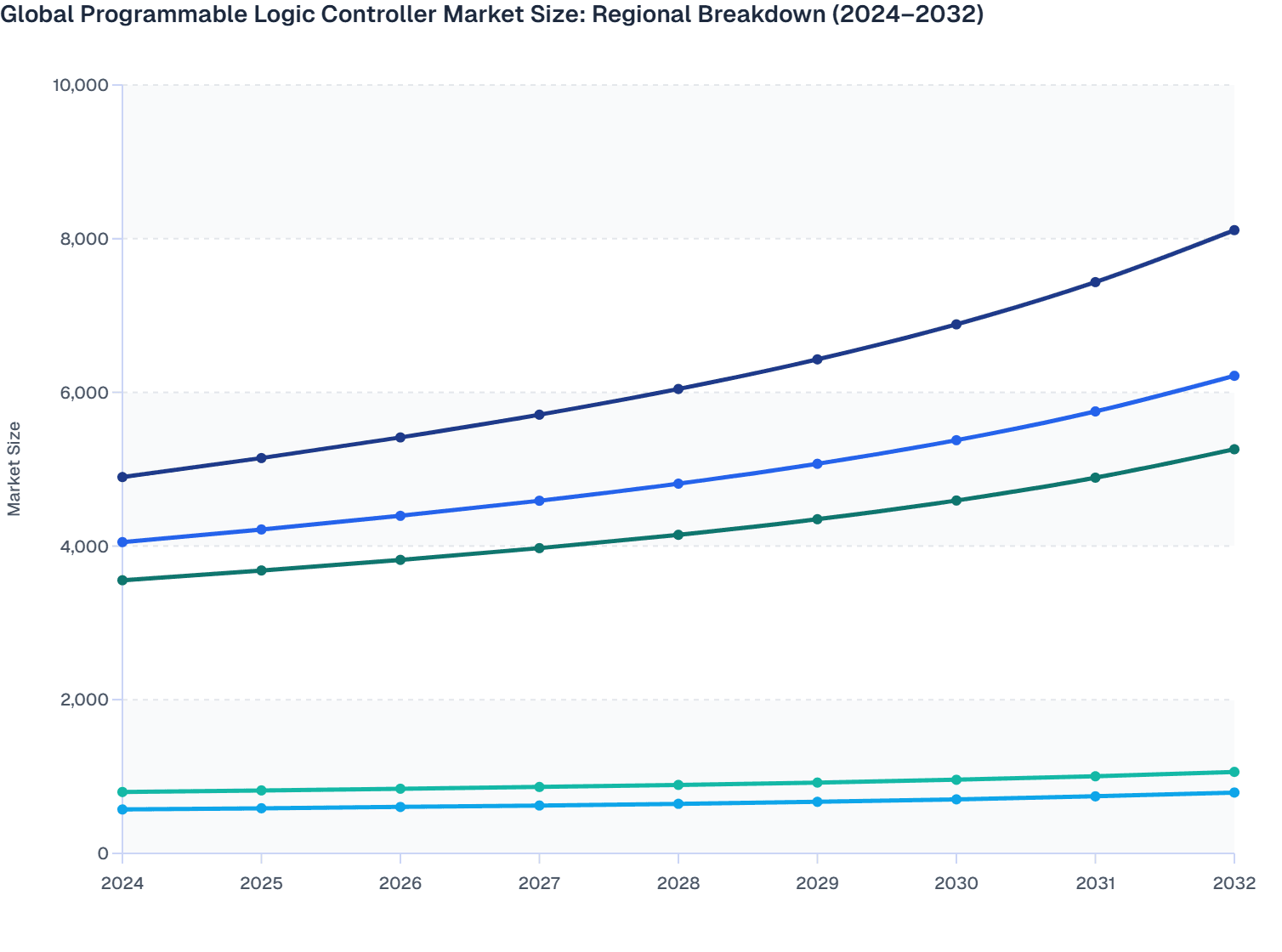 Global Programmable Logic Controller Market Size: Regional Breakdown (2024–2032)