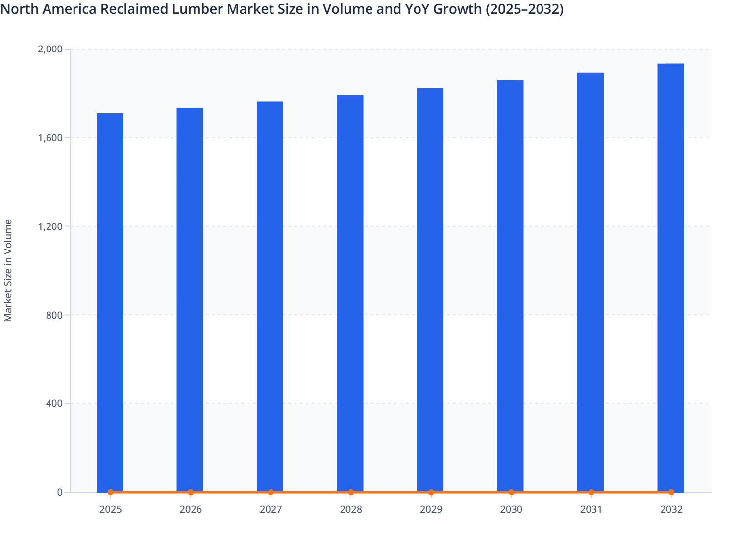 North America Reclaimed Lumber Market Size in Volume and YoY Growth (2025–2032)