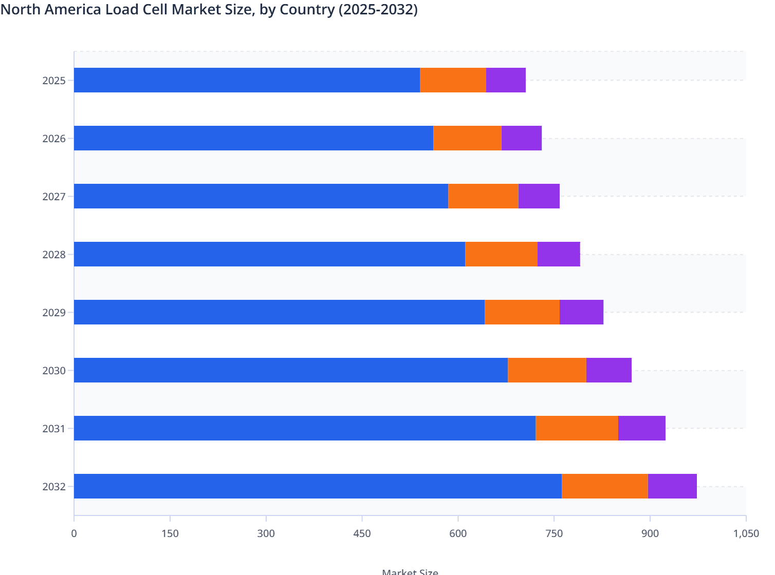 North America Load Cell Market Size, by Country (2025-2032)