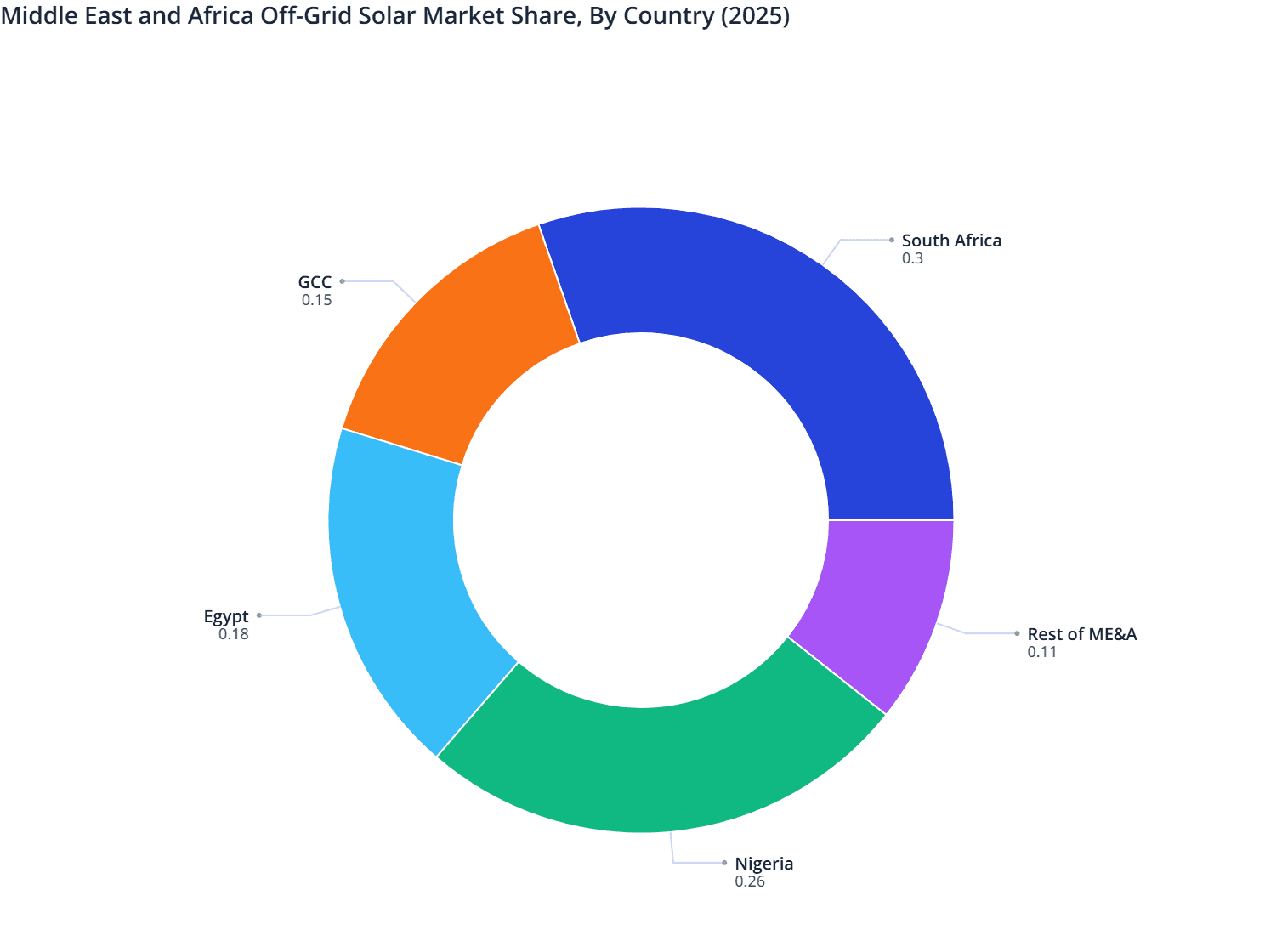 Middle East and Africa Off-Grid Solar Market Share, By Country (2025)