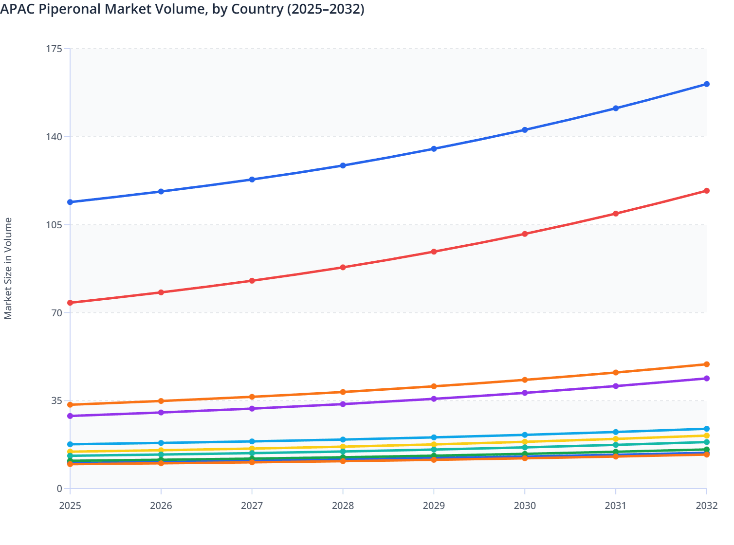 APAC Piperonal Market Volume, by Country (2025–2032)